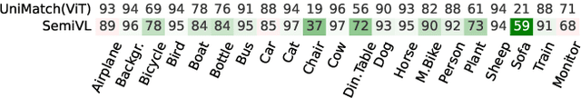 Figure 4 for SemiVL: Semi-Supervised Semantic Segmentation with Vision-Language Guidance