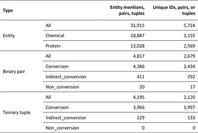 Figure 4 for EnzChemRED, a rich enzyme chemistry relation extraction dataset