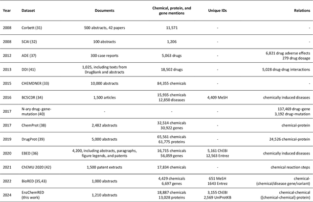 Figure 1 for EnzChemRED, a rich enzyme chemistry relation extraction dataset