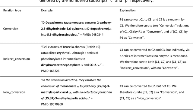 Figure 2 for EnzChemRED, a rich enzyme chemistry relation extraction dataset