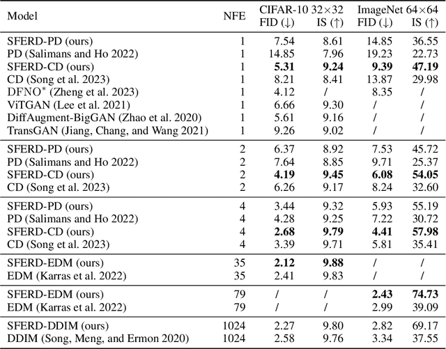 Figure 2 for Reducing Spatial Fitting Error in Distillation of Denoising Diffusion Models