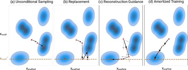 Figure 2 for A framework for conditional diffusion modelling with applications in motif scaffolding for protein design