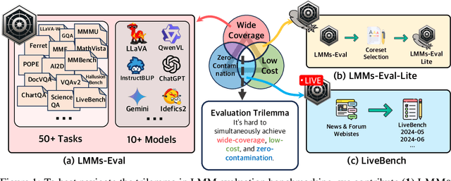 Figure 1 for LMMs-Eval: Reality Check on the Evaluation of Large Multimodal Models