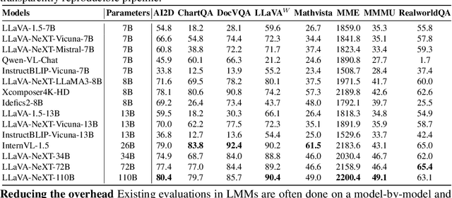 Figure 2 for LMMs-Eval: Reality Check on the Evaluation of Large Multimodal Models