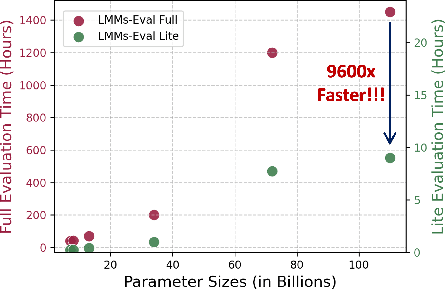 Figure 3 for LMMs-Eval: Reality Check on the Evaluation of Large Multimodal Models