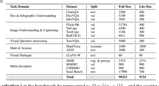 Figure 4 for LMMs-Eval: Reality Check on the Evaluation of Large Multimodal Models