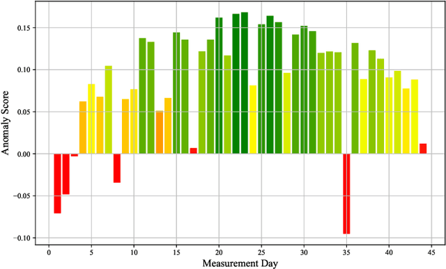 Figure 3 for Static vs. Dynamic Databases for Indoor Localization based on Wi-Fi Fingerprinting: A Discussion from a Data Perspective