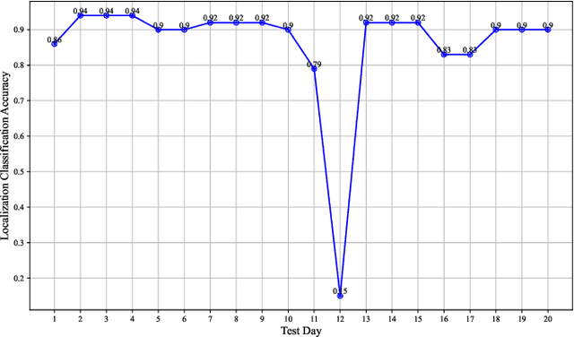 Figure 4 for Static vs. Dynamic Databases for Indoor Localization based on Wi-Fi Fingerprinting: A Discussion from a Data Perspective