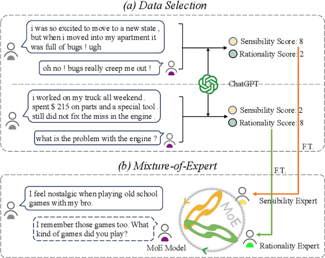 Figure 1 for Efficient-Empathy: Towards Efficient and Effective Selection of Empathy Data