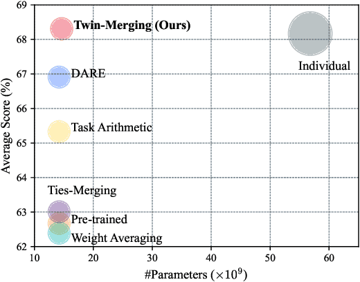 Figure 3 for Twin-Merging: Dynamic Integration of Modular Expertise in Model Merging