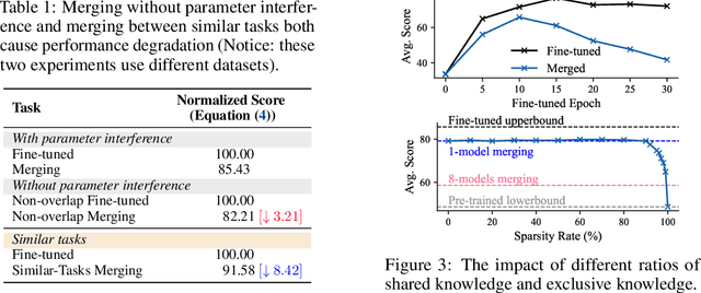 Figure 2 for Twin-Merging: Dynamic Integration of Modular Expertise in Model Merging