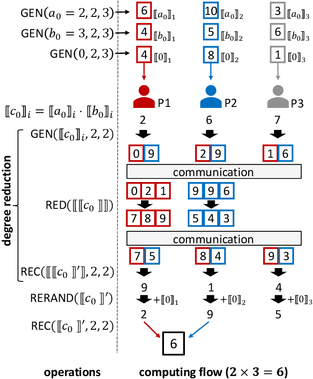 Figure 1 for SSNet: A Lightweight Multi-Party Computation Scheme for Practical Privacy-Preserving Machine Learning Service in the Cloud