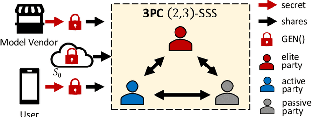 Figure 2 for SSNet: A Lightweight Multi-Party Computation Scheme for Practical Privacy-Preserving Machine Learning Service in the Cloud