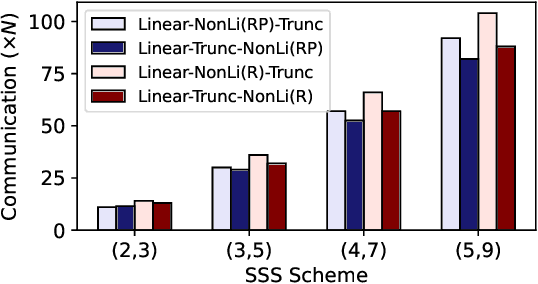 Figure 4 for SSNet: A Lightweight Multi-Party Computation Scheme for Practical Privacy-Preserving Machine Learning Service in the Cloud