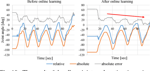 Figure 2 for A Method of Joint Angle Estimation Using Only Relative Changes in Muscle Lengths for Tendon-driven Humanoids with Complex Musculoskeletal Structures