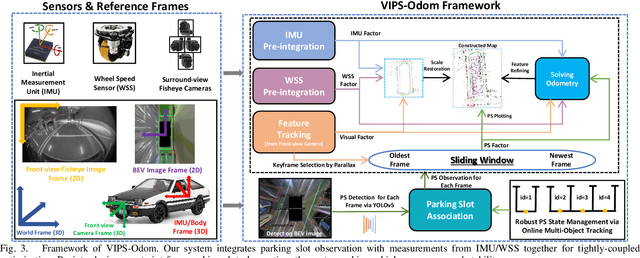 Figure 3 for VIPS-Odom: Visual-Inertial Odometry Tightly-coupled with Parking Slots for Autonomous Parking