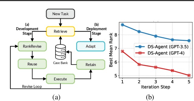 Figure 1 for DS-Agent: Automated Data Science by Empowering Large Language Models with Case-Based Reasoning