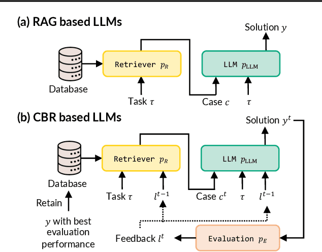Figure 3 for DS-Agent: Automated Data Science by Empowering Large Language Models with Case-Based Reasoning