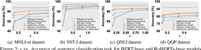 Figure 3 for LMO-DP: Optimizing the Randomization Mechanism for Differentially Private Fine-Tuning (Large) Language Models