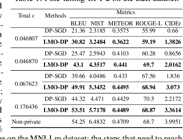 Figure 2 for LMO-DP: Optimizing the Randomization Mechanism for Differentially Private Fine-Tuning (Large) Language Models