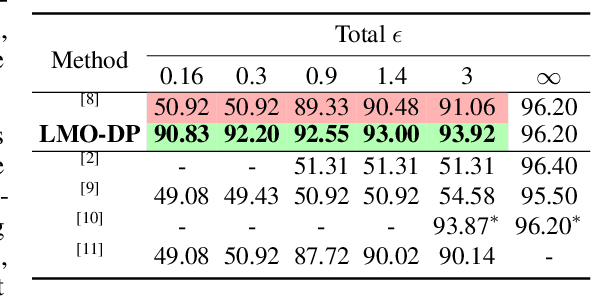 Figure 4 for LMO-DP: Optimizing the Randomization Mechanism for Differentially Private Fine-Tuning (Large) Language Models