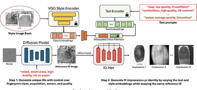 Figure 3 for Universal Fingerprint Generation: Controllable Diffusion Model with Multimodal Conditions