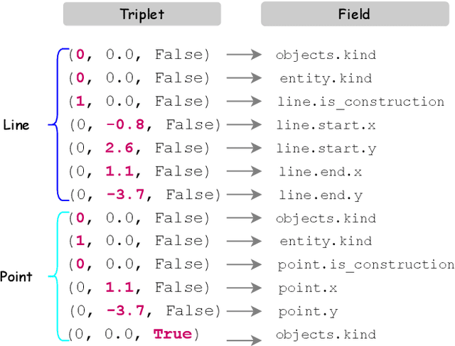 Figure 3 for Geometric Deep Learning for Computer-Aided Design: A Survey