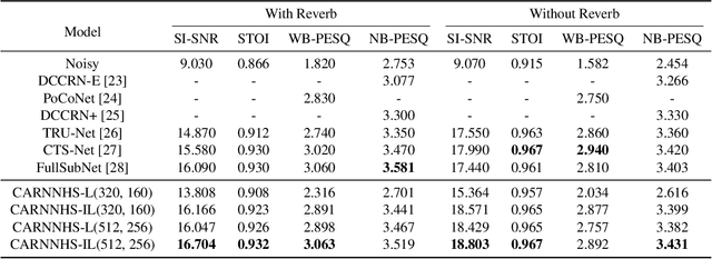 Figure 2 for Speech Enhancement with Intelligent Neural Homomorphic Synthesis