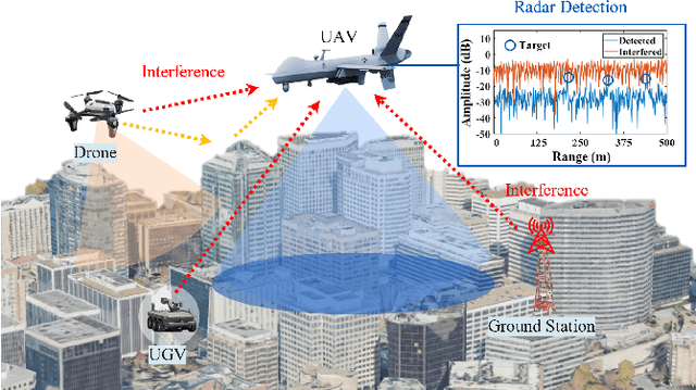 Figure 1 for RIMformer: An End-to-End Transformer for FMCW Radar Interference Mitigation