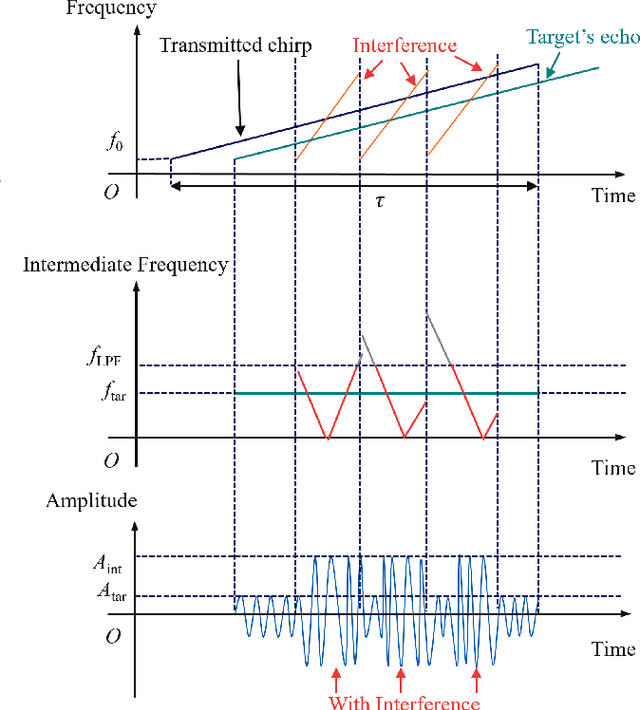 Figure 4 for RIMformer: An End-to-End Transformer for FMCW Radar Interference Mitigation