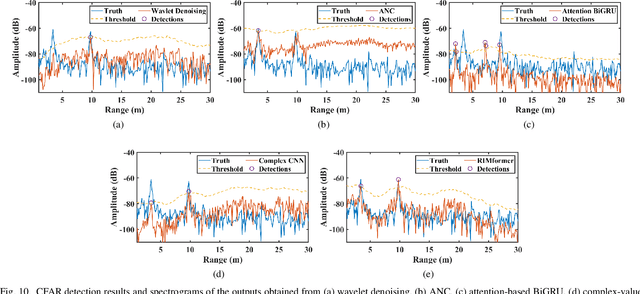 Figure 2 for RIMformer: An End-to-End Transformer for FMCW Radar Interference Mitigation