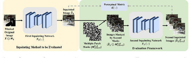 Figure 3 for Assessing Image Inpainting via Re-Inpainting Self-Consistency Evaluation