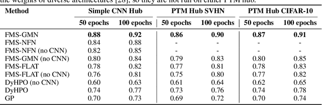 Figure 2 for Improving Hyperparameter Optimization with Checkpointed Model Weights