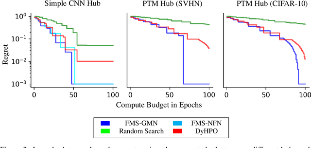 Figure 3 for Improving Hyperparameter Optimization with Checkpointed Model Weights
