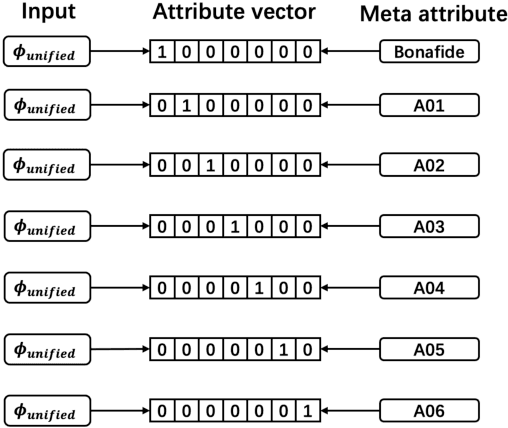 Figure 3 for Generalizing Speaker Verification for Spoof Awareness in the Embedding Space