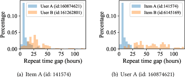 Figure 1 for ReCODE: Modeling Repeat Consumption with Neural ODE