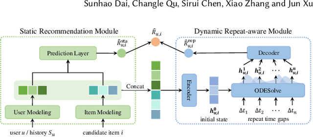 Figure 3 for ReCODE: Modeling Repeat Consumption with Neural ODE