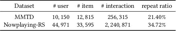 Figure 2 for ReCODE: Modeling Repeat Consumption with Neural ODE