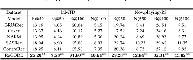 Figure 4 for ReCODE: Modeling Repeat Consumption with Neural ODE