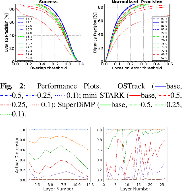 Figure 3 for On designing light-weight object trackers through network pruning: Use CNNs or transformers?