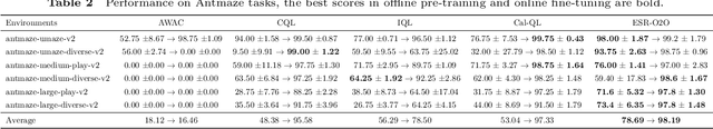 Figure 4 for Ensemble Successor Representations for Task Generalization in Offline-to-Online Reinforcement Learning