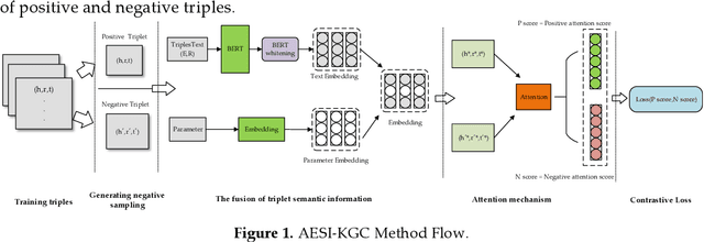 Figure 1 for Knowledge Graph Completion Method Combined With Adaptive Enhanced Semantic Information