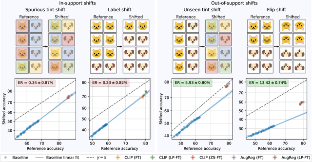 Figure 4 for Ask Your Distribution Shift if Pre-Training is Right for You