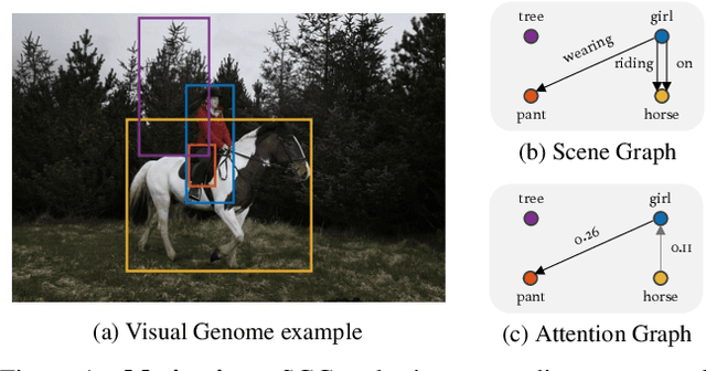 Figure 1 for EGTR: Extracting Graph from Transformer for Scene Graph Generation