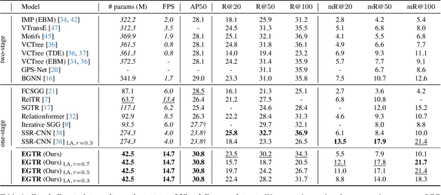 Figure 2 for EGTR: Extracting Graph from Transformer for Scene Graph Generation