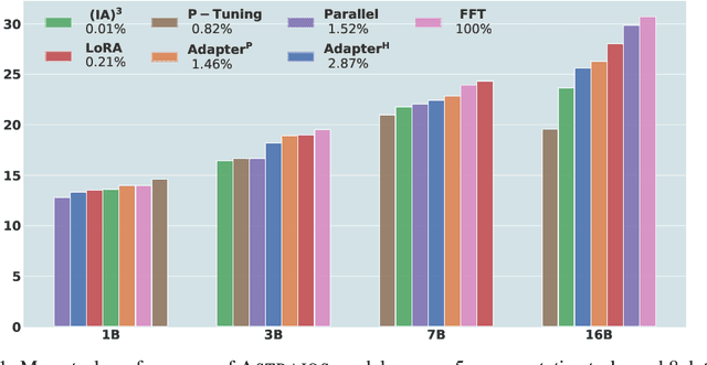 Figure 1 for Astraios: Parameter-Efficient Instruction Tuning Code Large Language Models