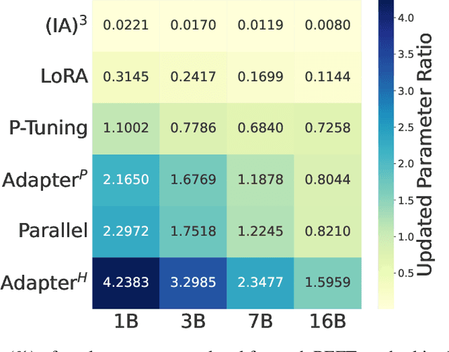 Figure 3 for Astraios: Parameter-Efficient Instruction Tuning Code Large Language Models