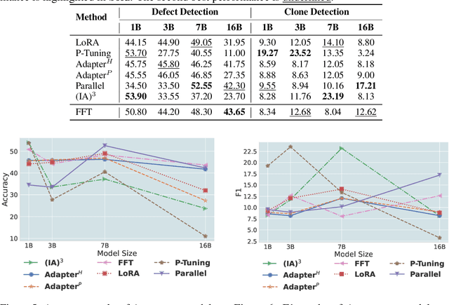Figure 4 for Astraios: Parameter-Efficient Instruction Tuning Code Large Language Models