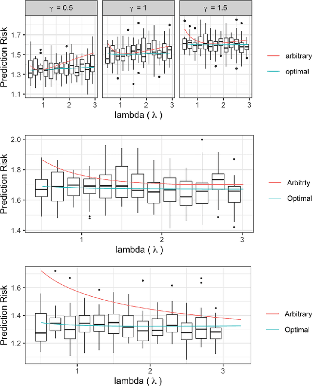 Figure 4 for Transfer Learning with Random Coefficient Ridge Regression