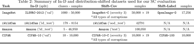 Figure 4 for Selective Classification Under Distribution Shifts